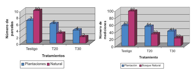 La Figura 2 muestra la distribución de parcelas por tipo de bosque y tratamiento, notándose que el tratamiento testigo en los dos tipos de bosque tiene la mayor cantidad de parcelas.