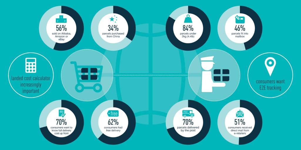 Tres plataformas lideran las compras del e-commerce transfronterizo Según la investigación, en todos los mercados los consumidores están adoptando el comercio electrónico.