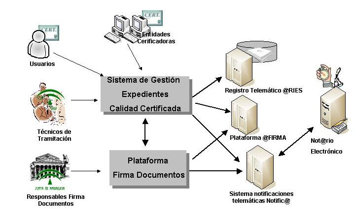 El sistema también interacciona con las plataformas corporativa de administración electrónica de la Junta de Andalucía: Plataforma @firma: La Plataforma Corporativa de Autenticación y Firma de la