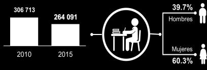 Gráfica 4. Guanajuato. Porcentaje y volumen de población analfabeta, por sexo. 2010-2015. Gráfica 5. Guanajuato. Volumen de planta docente en educación básica por sector.