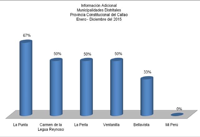 Durante el 2015, el rubro de Registro de INFOBRAS fue el más difundido por las municipalidades distritales de la Provincia Constitucional del Callao, alcanzando en promedio el 83% de nivel de