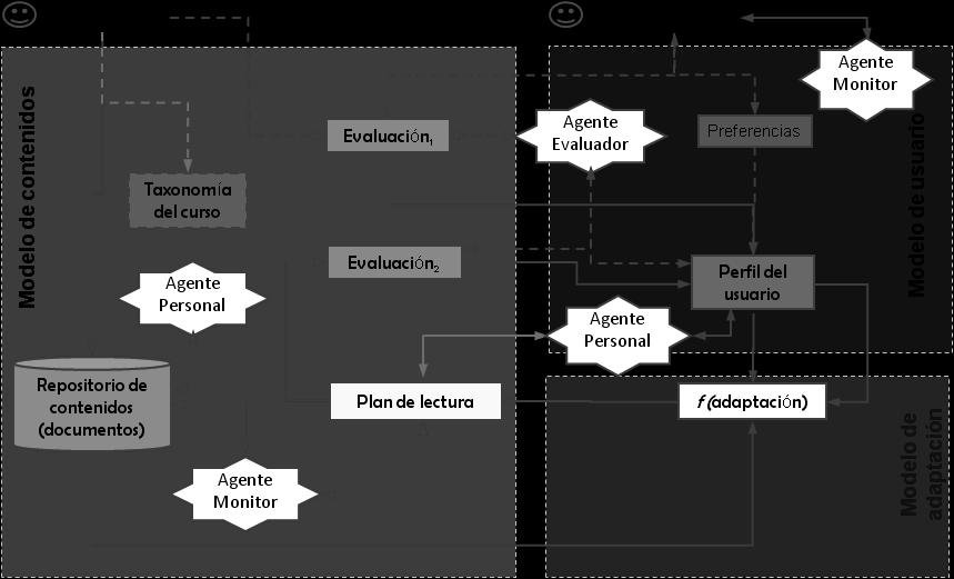 El diseño lógico del sistema ( Figura 1) contempla la integración de 3 modelos: Modelo de Contenidos, Modelo de Usuario y Modelo de Adaptación (Brusilovsky y Millán, 2007) (Grimón, 2008). Figura 1. Modelos que conforman el SHA, integrado con la Arquitectura de Agentes.