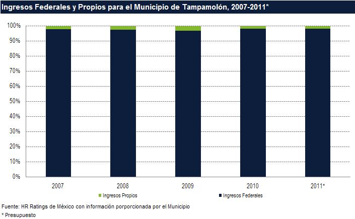 Potosí. Esta situación hace muy vulnerables a las finanzas municipales a cambios económicos que afecten el desempeño de los recursos federales.