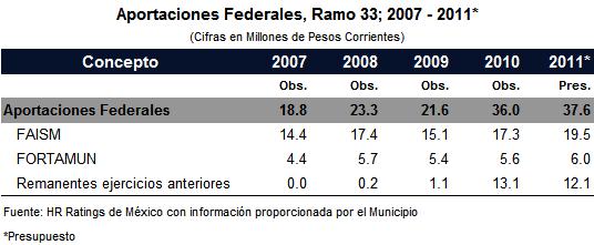 Dentro de los ingresos por Ramo 33, que son los ingresos más importantes del municipio, el Fondo de Aportaciones para la Infraestructura Social Municipal (FAISM) representa en promedio para el