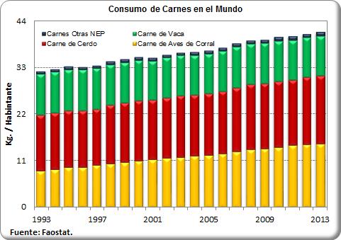 CONSUMO GLOBAL DE CARNES Consumo (Kg./Hab.