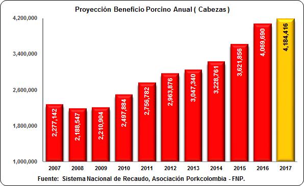 BENEFICIO DE PORCINOS EN COLOMBIA En la última década, el sector porcicultor ha crecido a una tasa promedio del 8%.