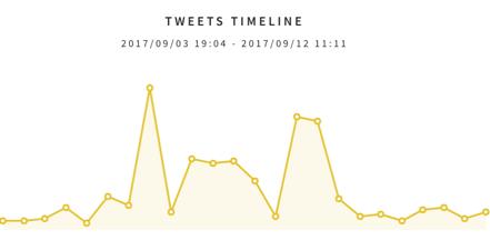 El boom de alcance de los tweets que contenían el HT #BiobíoWeekChina2017 fue entre las 22.