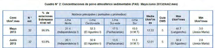 Año/Mes Cuadro N 1 Lima Metropolitana: Concentración de polvo atmosférico sedimentable (PAS), según núcleos principales (puntuales y promedios), 2010-2013 (T/km 2 /mes) Lima Norte (Independencia)
