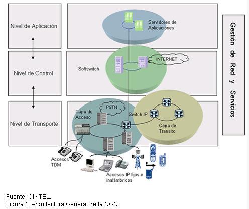 NGNs (1) (Next Generation Networks) NGN es el término genérico para describir las redes emergentes basadas en paquetes.