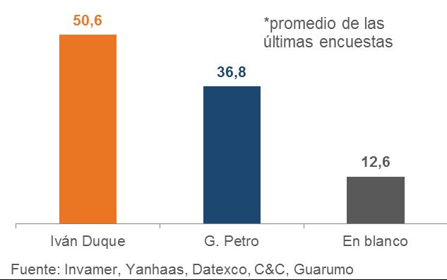 Iván Duque fue elegido presidente En línea con las encuestas publicadas luego de la primera vuelta, Iván Duque ganó la presidencia con el 54% de la votación (10,3 millones de votos) frente al ex