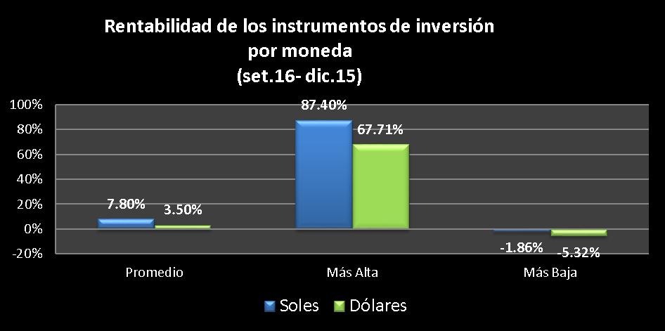 En el YTD (diciembre del 2015 a setiembre del 2016) En lo que va del año, el rendimiento promedio de los instrumentos expresados en moneda nacional fue de 7.