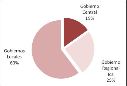 INVERSIÓN PÚBLICA POR NIVELES DE GOBIERNO 1/ (Miles de nuevos soles) El 60% de lo ejecutado, correspondió a los Gobiernos Locales,