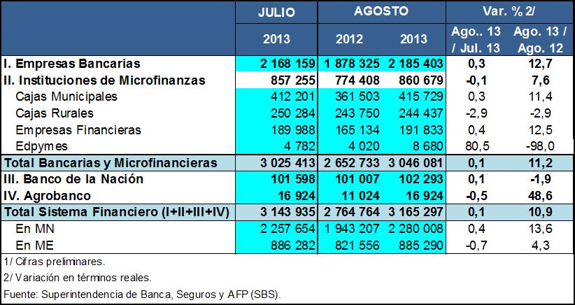 Sistema Financiero El crédito del Sistema Financiero, sin considerar al Banco de la Nación y el Agrobanco, creció en 11,2% con relación a agosto del