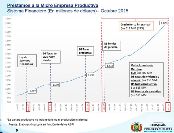 Microcréditos se incrementaron en un 39% a octubre de 2015 18/11/2015 El viceministro de Pensiones y Servicios Financieros informó hoy en conferencia de prensa que los préstamos a la micro empresa