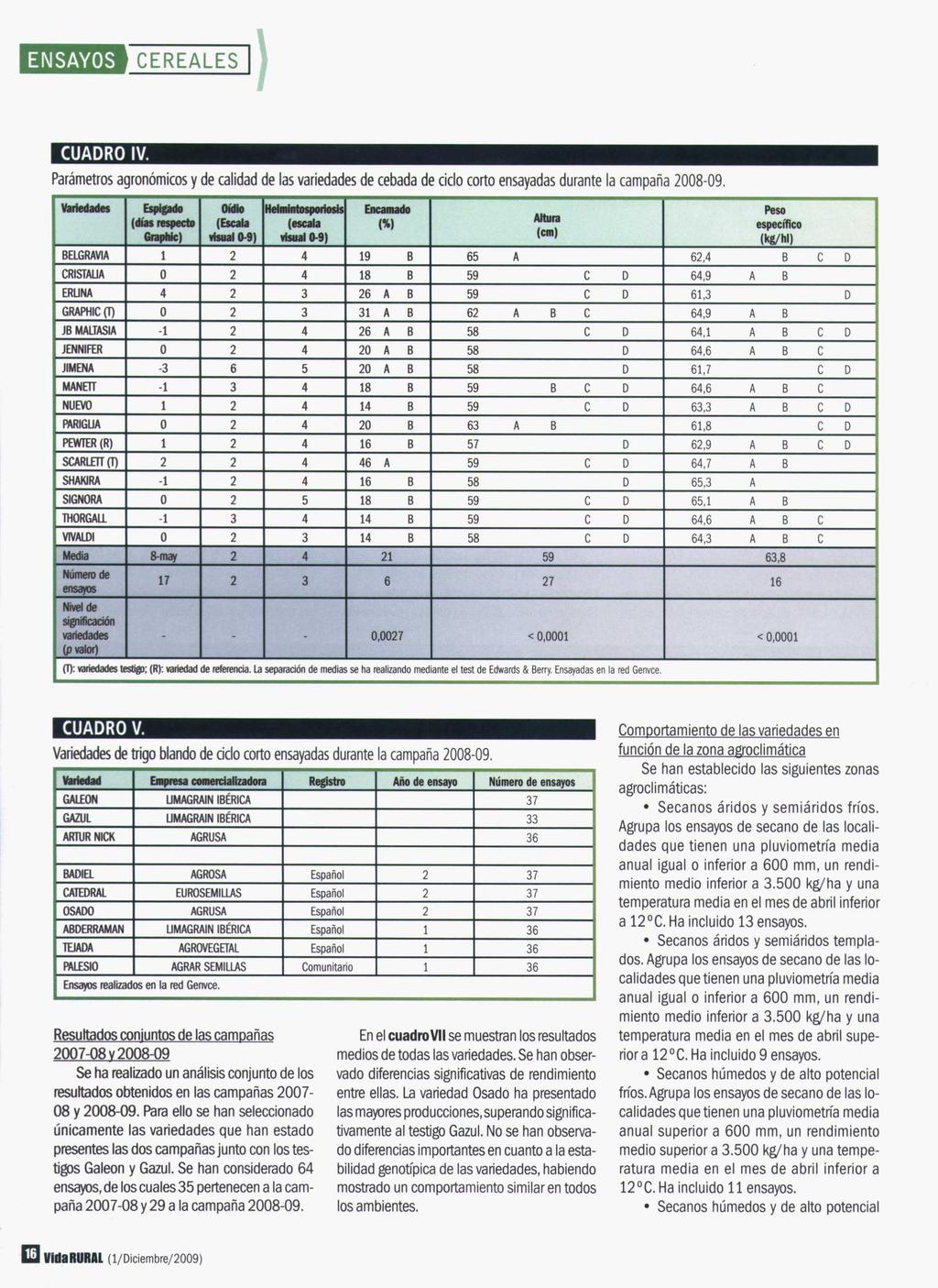 1) CUADRO IV. Parámetros agronómicos y de calidad de las variedades de cebada de ciclo corto ensayadas durante la campaña 2008-09.