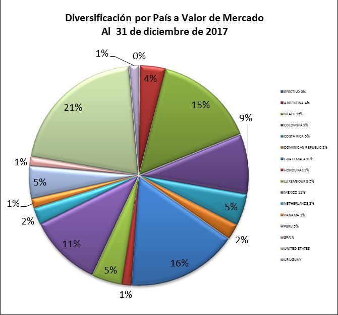 00% 04/15/2018 0.54% BANCO DAVIVIENDA 5.875% 07/09/2022 1.41% BANCO DE BOGOTA 6.25 12/5/202 1.44% BANCO DE COSTA RICA 5.25% 08/12/2018 1.34% BANCO DO BRASIL 1.90% BANCO INDUSTRIAL SANTS 30/4/6 0.
