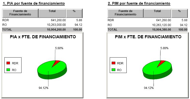 OFICINA DE PLANIFICACIÓN 1.- Presupuesto Institucional Aprobado y Modificado 2.