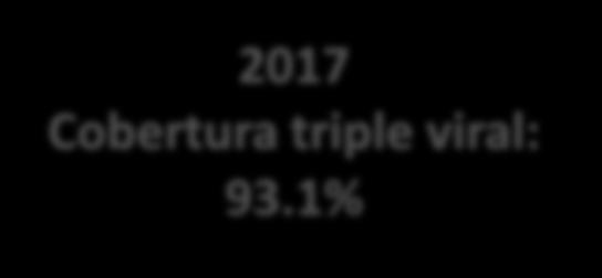 5% 2017 Cobertura triple viral: 93.