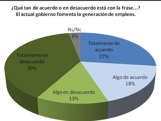 Empleo El Índice de Economía y Clima de negocios 2014, revela que más de la mitad de los empresarios mexicanos (52%) creen que el gobierno de Enrique Peña Nieto no fomenta la generación de empleos.