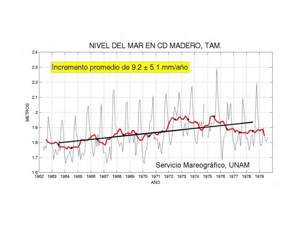 Sea level trends Sitio Tendencia (mm/year) Período No. de años en el cálculo Alvarado, Ver. 1.9 ± 2.3 1955-1981 19 Cd. del Carmen, Camp. 3.4 ± 1.0 1956-1990 26 Cd. Madero, Tamps. 9.2 ± 5.