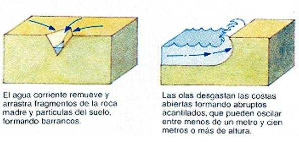 La erosión es el conjunto de procesos que degradan el relieve, a través de distintos agentes (corrientes de agua, hielo, viento, olas, etc.).