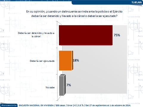En el mismo tenor, hace dos años, en marzo de 2011, Parametría indagó en su encuesta nacional en vivienda la opinión de los mexicanos sobre el respeto a los derechos humanos de los narcotraficantes.