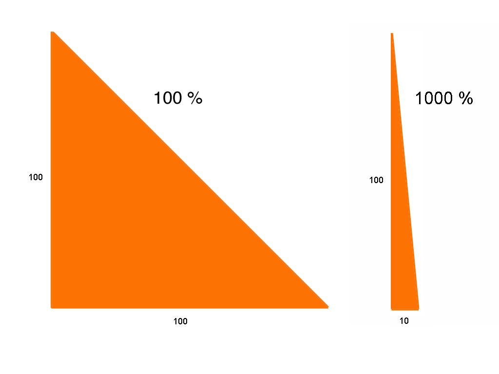 Escuadra (45º, 45º y 90º triangulo isósceles; inclinación del 100%).