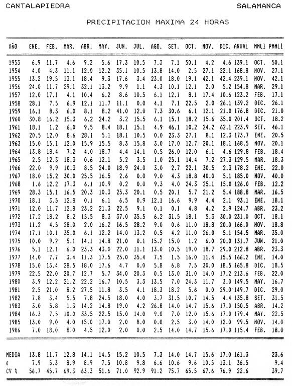 Datos correspondientes al factor F24 que representa el valor medio de los coeficientes entre la lluvia máxima en 24