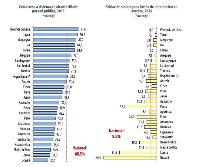 110 Anexo B.7 Población con acceso al saneamiento básico según región. Año 2015.
