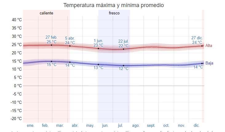 41 Figura 22. Variación anual de temperatura de Canchaque. Fuente: Weather Spark.