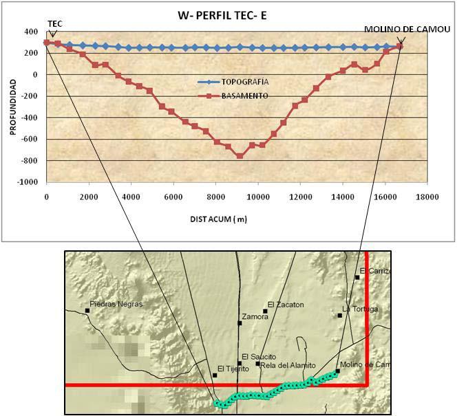 Perfil Gravimétrico Tec de Monterrey Molino de Camou Este perfil se localiza al sur del área de estudio con un total de 32 sondeos y una distancia de 16 Km. aprox.