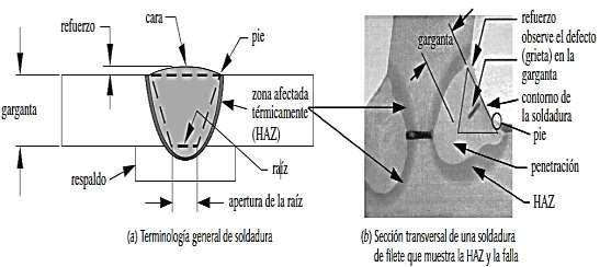 13 Figura 9 Sección transversal de soldadura y terminología Fuente: (Norton L, 2011) Los procesos de soldadura son los siguientes: Soldadura de arco eléctrico con electrodo revestido (SMAW).