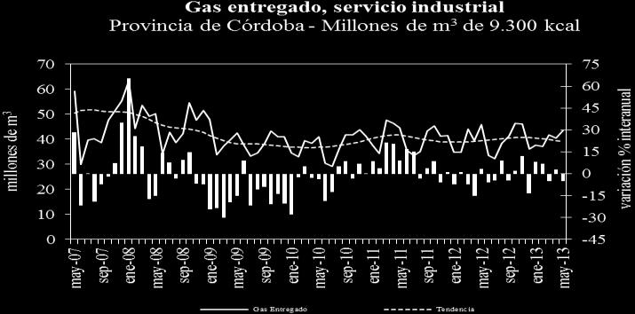 Fuente: IDIED, sobre datos del ENARGAS. En Córdoba el consumo de las industrias mostró una variación positiva (0,7%) respecto de abril acompañado de una tendencia levemente decreciente (0,6%).