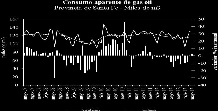 se ubicó 2,8% por encima del valor de mayo de 2012. Naftas En los primeros cinco meses de 2013 se expendieron 675,5 miles de m 3 en la aumentando a.a. 3,7%.