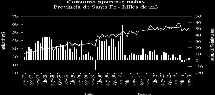 De igual modo, la evolución del consumo de gasoil resultó favorable en Córdoba donde creció en mayo 2,8% con tendencia creciente (0,8%). La brecha interanual fue positiva (3%).