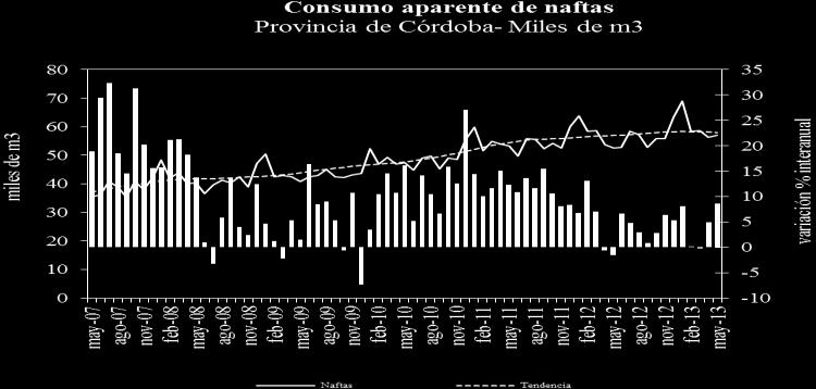 Fuente: IDIED, sobre datos de la Secretaría de Energía de la Nación. En la provincia de Entre Ríos la demanda mensual registró una suba coyuntural de 2,7% con tendencia estable.