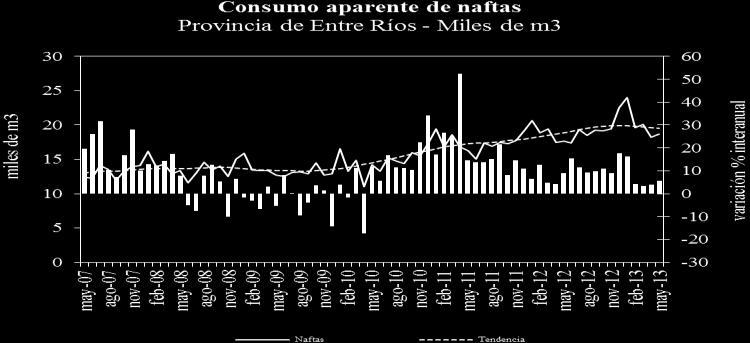 Fuente: IDIED, sobre datos del ENARGAS En Córdoba se consumieron aproximadamente 32,1 millones de m 3, con una suba (1,9%) respecto a abril, presentando tendencia estable.