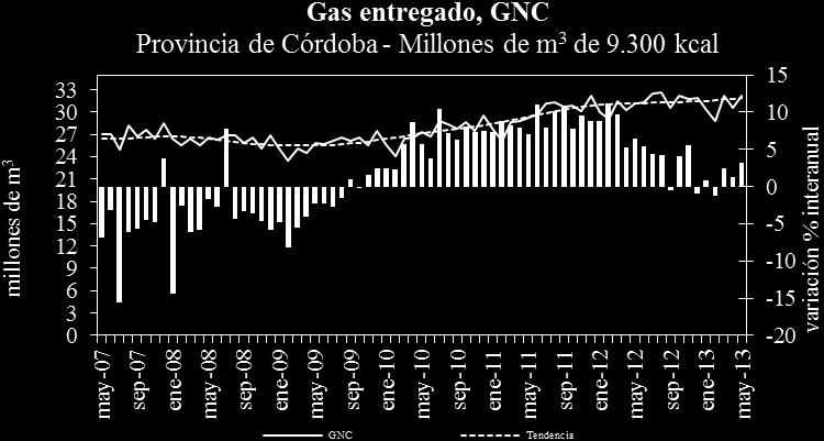 GNC e El consumo de GNC en la creció en los primeros cinco meses de 2013 revirtiendo los valores negativos mostrados hasta marzo.