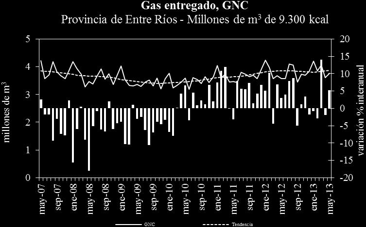 La tendencia se presentó creciente (0,6%), en el marco de un crecimiento interanual (5,2%). Gas entregado, GNC Millones de m 3 de 9.