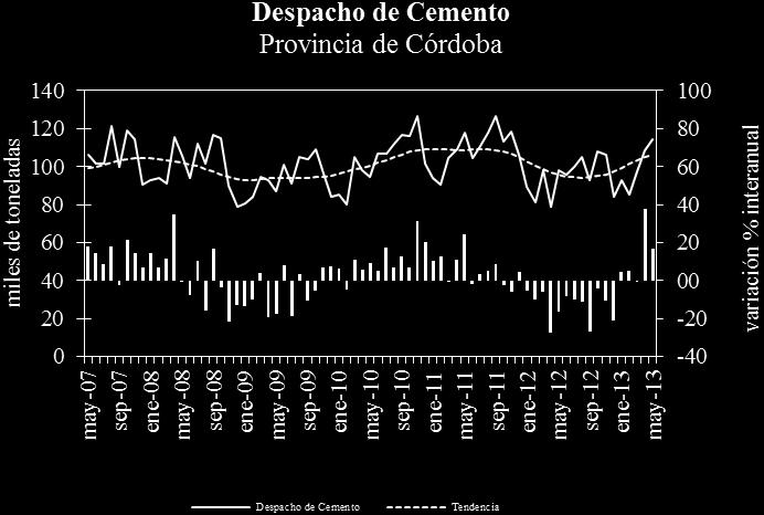 El consumo de cemento en el mes de mayo se ubicó en 223 mil toneladas en la Centro. La variación mensual registró una suba de 1,9% con tendencia creciente (1,1%). La brecha a.