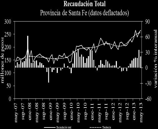 Resultados Fiscales de la de Córdoba Últimos datos disponibles: marzo 2013 Fuente: IDIED, sobre datos de API y del INDEC.