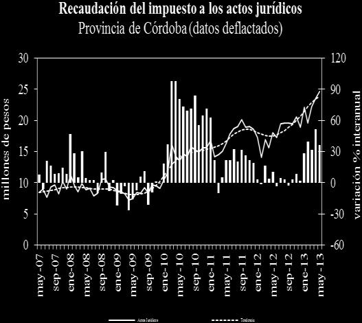 provinciales totales registraron un aumento nominal interanual de 24%. De manera algo similar a lo observado en Santa Fe y en Córdoba, también se observa diferencias por origen de los fondos.