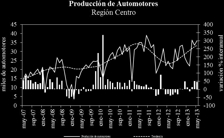 En Córdoba, el volumen de ventas registró una caída mensual en mayo de 0,3% con tendencia creciente (2,1%).
