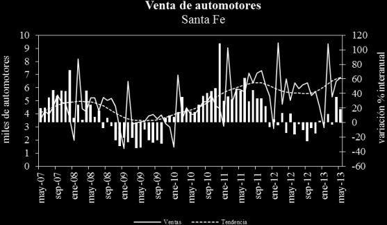 Ventas de 0km La venta de automotores en los primeros cinco meses 2013 en la (87.453 unidades nacionales e importadas), registraron una suba interanual de 7,8%.