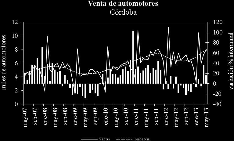 Fuente: IDIED, sobre datos de DNRPA. En Entre Ríos, las ventas mostraron variación mensual positiva (1,4%) y tendencia creciente (1,6%).