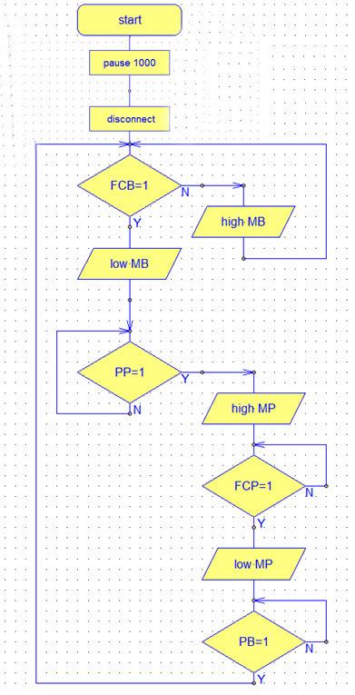 Diagrama en blocsprograma symbol MP = 0 symbol MB = 4 symbol PP = pin1 symbol PB = pin2 symbol FCB = pin3 symbol FCP = pin5 main: pause 1000 disconnect inici: if FCB=1