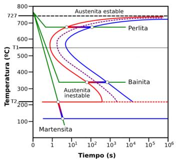 Las transformaciones que sufre un acero a distintas velocidades de enfriamiento puede analizarse con las curvas TTT (tiempo-temperatura-transformación).