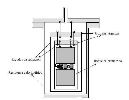 EL CALORÍMETRO DE CONDUCCIÓN f 1, f 2 : fluxímetros de calor R 1,R 2 : disipadores S: muestra B: fuelle Alta sensibilidad (100 nw) D: contenedor H: bloque calorimétrico C: capilar T B :