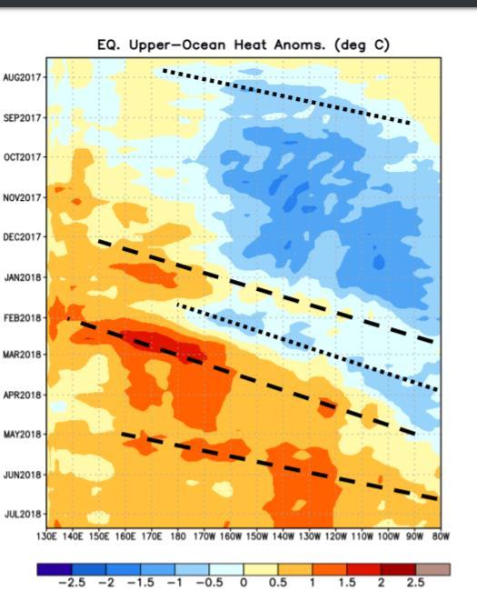 Pronóstico de temporada de Huracanes 2018 Diagrama Hovmöller longitud-tiempo de las ondas Kelvin Colores azules representan