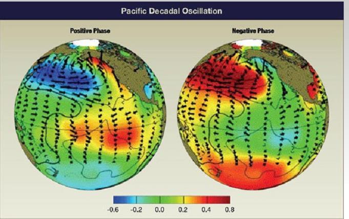 Oscilación Decadál del Pacífico (PDO).